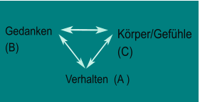 Gedanken (B) Krper/Gefhle  (C)  Verhalten  (A )